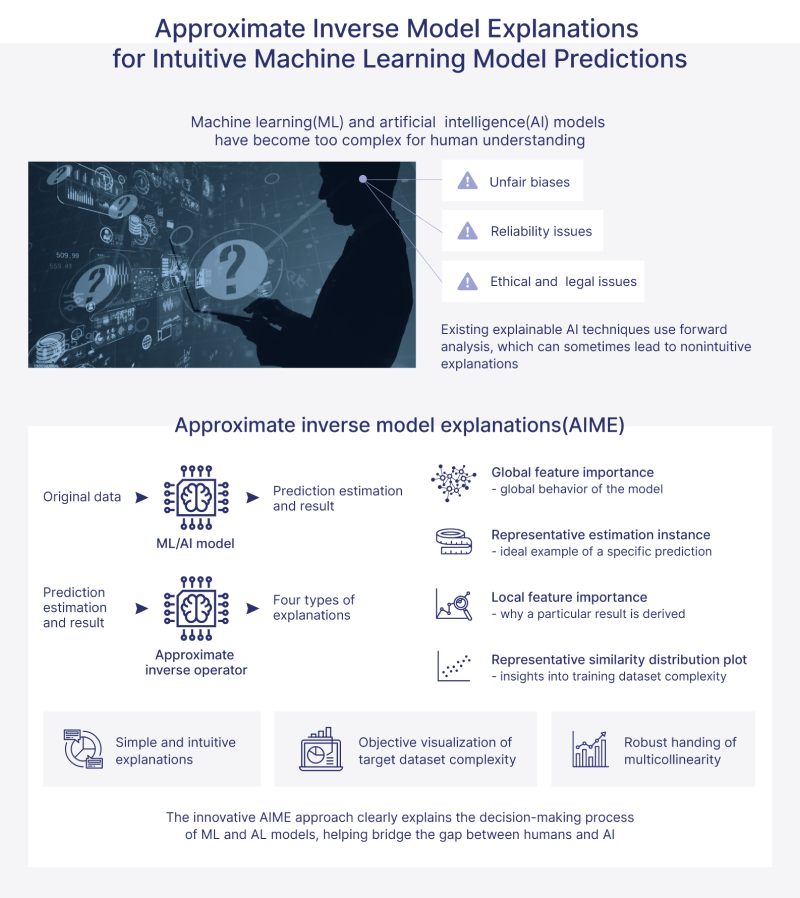 Explainable AI-AIME