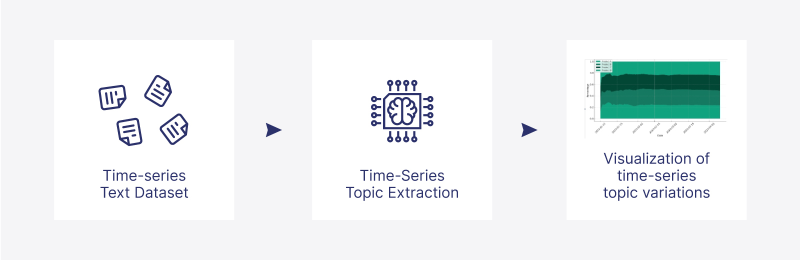 Time-series Text Topic Extraction